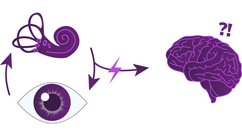 Darstellung der Signalverarbeitung im Körper: Informationen aus Innenohr und Auge werden an das Gehirn weitergeleitet und dort verarbeitet.